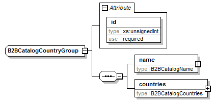 b2bcatalogcountrygroup.png