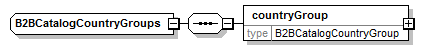b2bcatalogcountrygroups.png