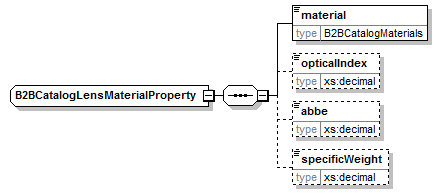 b2bcataloglensmaterialproperty.png