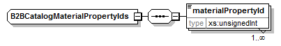 b2bcatalogmaterialpropertyids.png