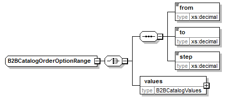 b2bcatalogorderoptionrange.png