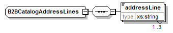 B2BCatalogAddressLines