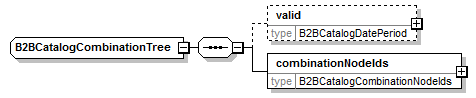 b2bcatalogcombinationtree.png