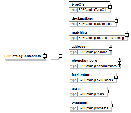 B2BCatalogContactInfo