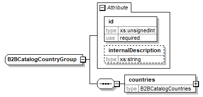 B2BCatalogCountryGroup