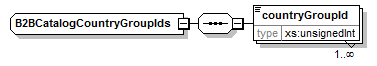 B2BCatalogCountryGroupIds