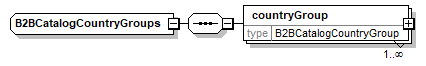 b2bcatalogcountrygroups.png