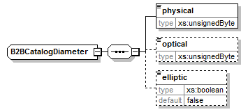 B2BCatalogDiameter
