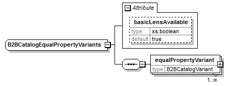B2BCatalogEqualPropertyVariants