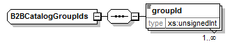 B2BCatalogGroupIds