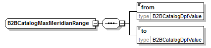 B2BCatalogMaxMeridianRange