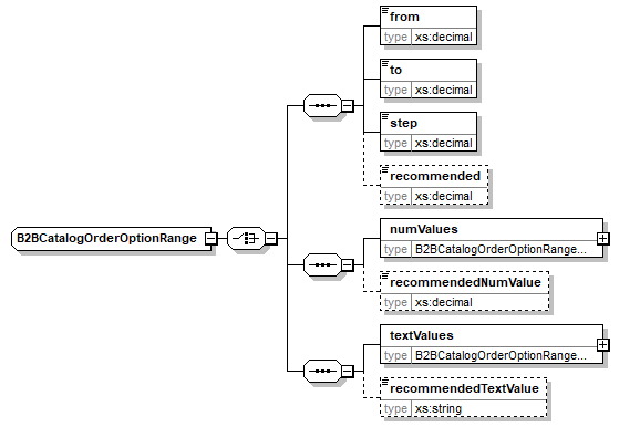 B2BCatalogOrderOptionRange