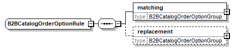 b2bcatalogorderoptionrule.png