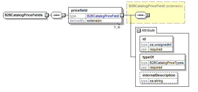 B2BCatalogPriceFields