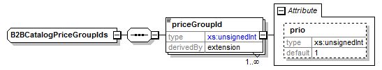 b2bcatalogpricegroupids.png