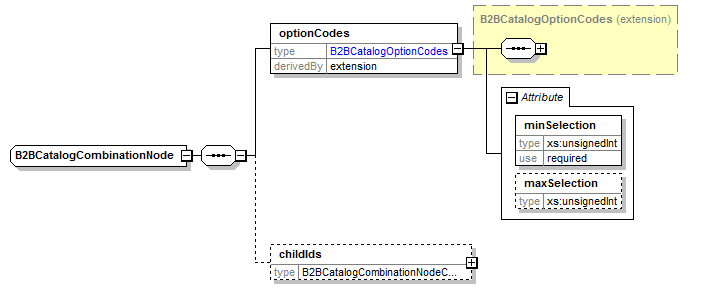 B2BCatalogCombinationNode