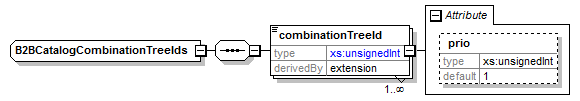 b2bcatalogcombinationtreeids.png