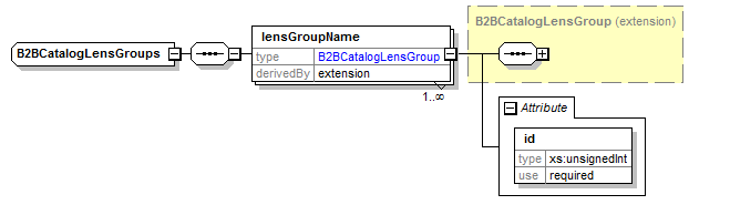 B2BCatalogLensGroups