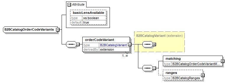 B2BCatalogOrderCodeVariants