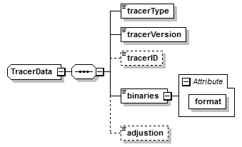 TracerData