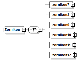 Zernikes